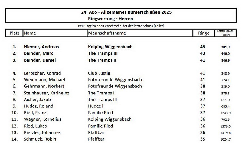In der Einzelwertung kamen Michael Weinmann (Platz 5) und Norbert Gehrmann (Platz 6) weit nach vorne … von 146 teilnehmenden Herren. In der Einzelwertung kamen Michael Weinmann (Platz 5) und Norbert Gehrmann (Platz 6) weit nach vorne … von 146 teilnehmenden Herren.